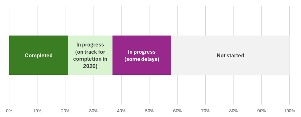 A graph showing action implementation